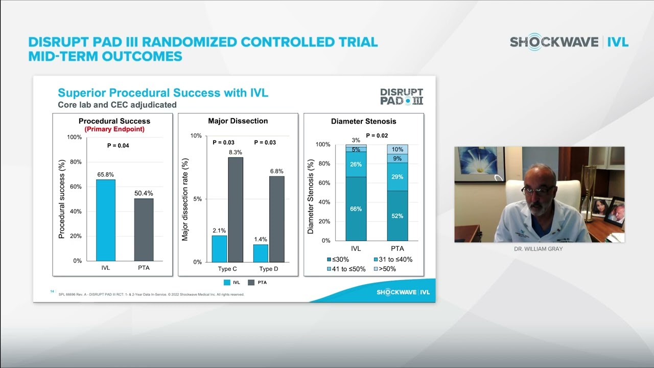 Intravascular Lithotripsy for Peripheral Artery Calcification: Disrupt PAD III RCT Mid-Term Outcomes