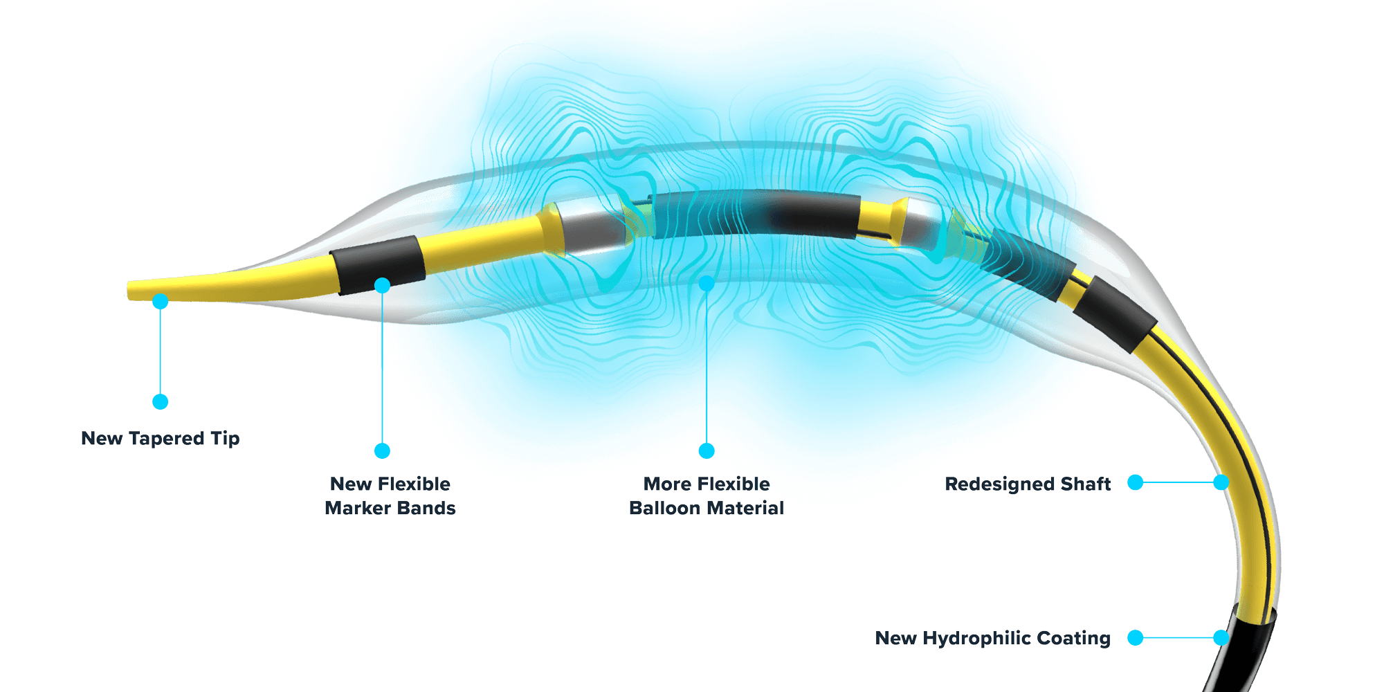 Illustrated graphic showing a close up of the Shockwave C2 Aero Intravascular Lithotripsy catheter, with individual parts/features labeled